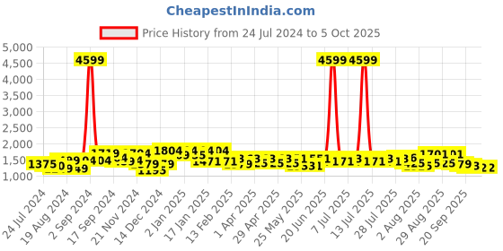 myntra.com Sangria Blue Printed & Embroidered Pure Cotton A-Line Kurta With Trouser & Dupatta sangria Price History Graph from 24 Jul 2024 to 4 Oct 2025