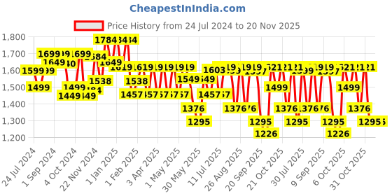 myntra.com Sangria Blue Printed Gotta Patti Pure Cotton Empire A-Line Kurta with Trousers & Dupatta sangria Price History Graph from 24 Jul 2024 to 20 Nov 2025