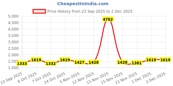 myntra.com Sangria Blue Pure Chiffon Solid Sarees sangria Price History Graph from 23 Sep 2025 to 2 Dec 2025