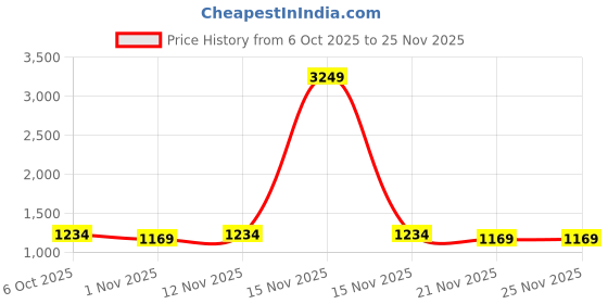 myntra.com Sangria Blue Sarees sangria Price History Graph from 6 Oct 2025 to 24 Nov 2025