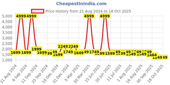myntra.com Sangria Blue Shibori Printed Scoop Neck Kurta With Palazzos & Dupatta sangria Price History Graph from 21 Aug 2024 to 18 Oct 2025