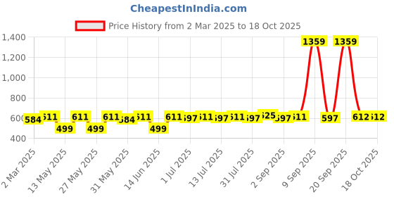 myntra.com Sangria Blue Silver-Plated Artificial Stones Studded Circular Shaped Oxidised Studs sangria Price History Graph from 2 Mar 2025 to 17 Oct 2025