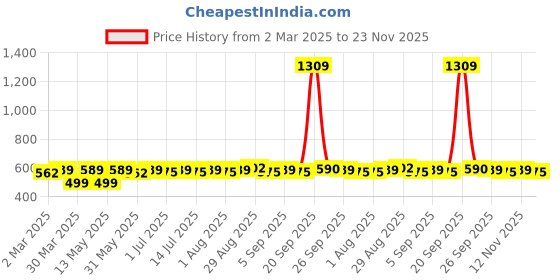 myntra.com Sangria Blue Silver-Plated Artificial Stones Studded Leaf Shaped Oxidised Drop Earrings sangria Price History Graph from 2 Mar 2025 to 22 Nov 2025