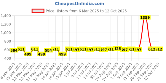 myntra.com Sangria Blue Silver-Plated Artificial Stones Studded Square Shaped Studs sangria Price History Graph from 6 Mar 2025 to 11 Oct 2025