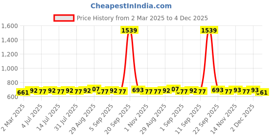 myntra.com Sangria Blue Silver-Plated Turquoise Stones Studded & Pearls Beaded Oxidised Jhumkas sangria Price History Graph from 2 Mar 2025 to 4 Dec 2025