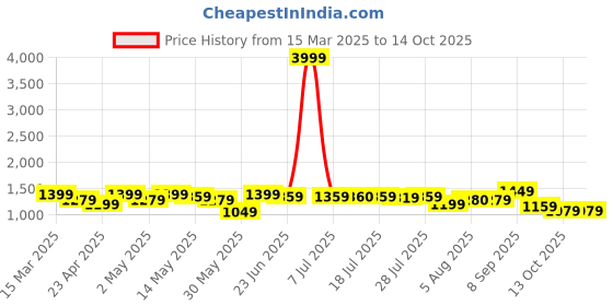 myntra.com Sangria Blue Striped V-Neck Straight Kurta With Trousers & Dupatta sangria Price History Graph from 15 Mar 2025 to 13 Oct 2025
