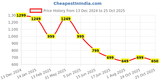 myntra.com Sangria Blue V-Neck Cuffed Sleeves Pleated A-Line Kurta With Trouser sangria Price History Graph from 13 Dec 2024 to 24 Oct 2025