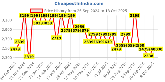 myntra.com Sangria Blue Woven Design Thread Work Detail Pure Cotton Kurta & Trouser With Dupatta sangria Price History Graph from 26 Sep 2024 to 18 Oct 2025