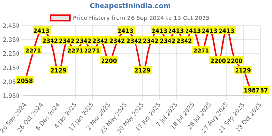 myntra.com Sangria Blue Yoke Design Printed Georgette A-Line Empire Kurta With Trousers & Dupatta sangria Price History Graph from 26 Sep 2024 to 13 Oct 2025