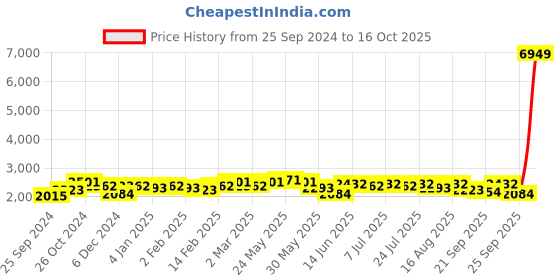 myntra.com Sangria Blue Yoke Design V-Neck Georgette A-Line Kurta With Trousers & Dupatta sangria Price History Graph from 25 Sep 2024 to 16 Oct 2025