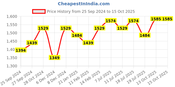 myntra.com Sangria Boat Neck Chanderi Kurta, Trousers & Duppata Set sangria Price History Graph from 25 Sep 2024 to 15 Oct 2025
