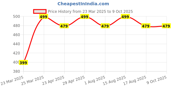 myntra.com Sangria Bohemian Beaded Multi-Layered Choker Statement Necklace sangria Price History Graph from 23 Mar 2025 to 9 Oct 2025