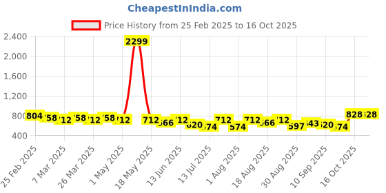 myntra.com Sangria Bohemian Tapestry Mini Tote sangria Price History Graph from 25 Feb 2025 to 16 Oct 2025