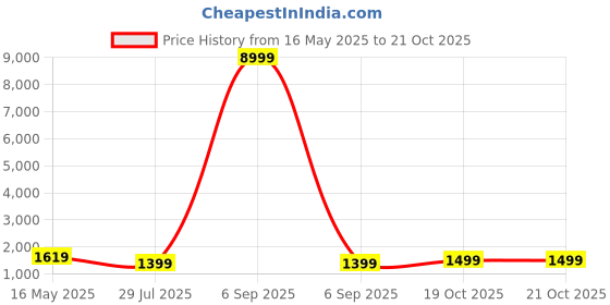 myntra.com Sangria Boho Gold-Plated Artificial Beads Beaded Floral Jewellery Set sangria Price History Graph from 16 May 2025 to 20 Oct 2025