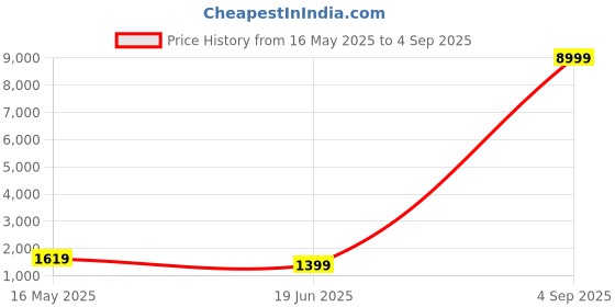 myntra.com Sangria Boho Gold-Plated Artificial Beads Beaded Floral Jewellery Set sangria Price History Graph from 16 May 2025 to 4 Sep 2025