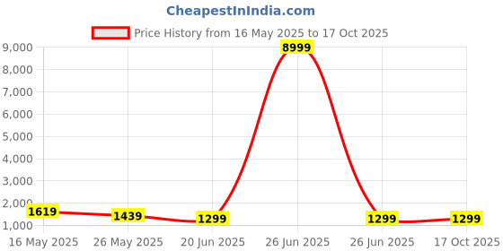 myntra.com Sangria Boho Gold-Plated Artificial Beads Beaded Jewellery Set sangria Price History Graph from 16 May 2025 to 16 Oct 2025