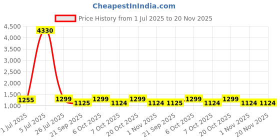 myntra.com Sangria Bollywood Tie-Dye Ready To Wear Saree With Blouse Piece sangria Price History Graph from 1 Jul 2025 to 20 Nov 2025