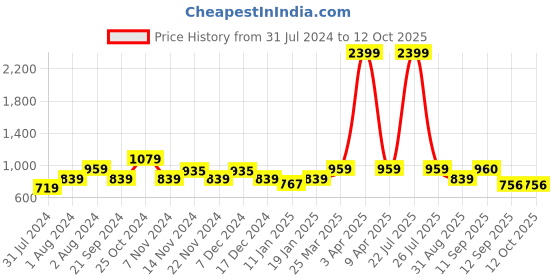 myntra.com Sangria Boota-Printed Pure-Cotton Straight Kurta With Trouser sangria Price History Graph from 31 Jul 2024 to 12 Oct 2025