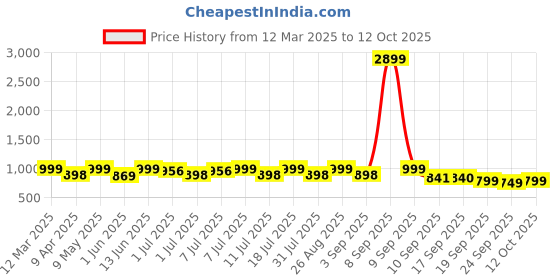 myntra.com Sangria Botanical Printed Sleeveless Top & Trouser Co-Ords sangria Price History Graph from 12 Mar 2025 to 12 Oct 2025