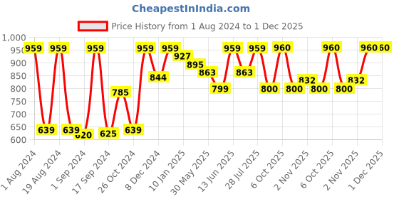 myntra.com Sangria Bottle Green & Gold-Toned Solid Woven Design Saree sangria Price History Graph from 1 Aug 2024 to 30 Nov 2025