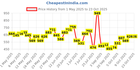myntra.com Sangria Box Pocket Casual Shirt sangria Price History Graph from 1 May 2025 to 23 Oct 2025
