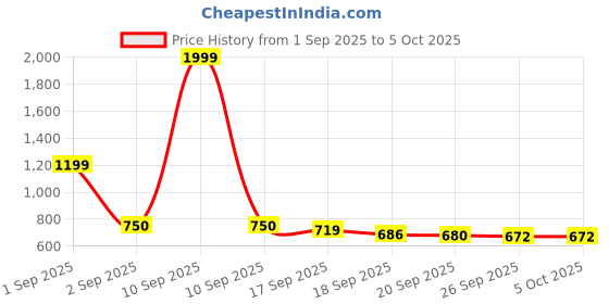 myntra.com Sangria Boy Red Ethnic Kurta Pyjama Set sangria Price History Graph from 1 Sep 2025 to 5 Oct 2025