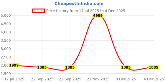 myntra.com Sangria Boys 5-Piece Single Breasted Suit sangria Price History Graph from 17 Jul 2025 to 3 Dec 2025