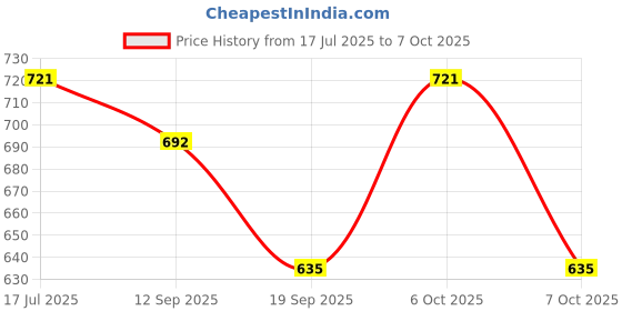 myntra.com Sangria Boys Abstract Printed Zig zag Sequined Straight Kurta & Pyjama sangria Price History Graph from 17 Jul 2025 to 7 Oct 2025