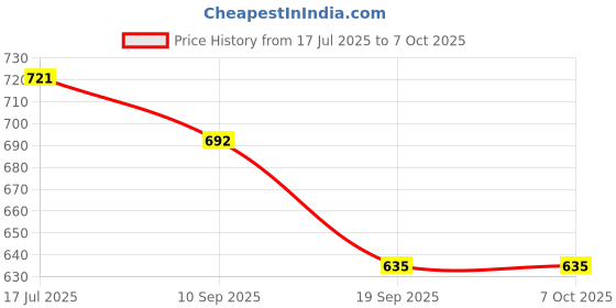 myntra.com Sangria Boys Abstract Printed Zig zag Sequined Straight Kurta & Pyjama sangria Price History Graph from 17 Jul 2025 to 6 Oct 2025