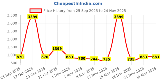 myntra.com Sangria Boys Bandhani Kurta Pant Set With Waistcoat sangria Price History Graph from 25 Sep 2025 to 23 Nov 2025