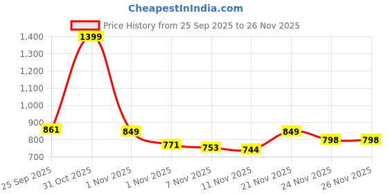 myntra.com Sangria Boys Bandhani Kurta Pant Set With Waistcoat sangria Price History Graph from 25 Sep 2025 to 25 Nov 2025