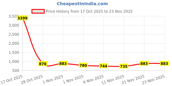 myntra.com Sangria Boys Bandhani Kurta Pant Set With Waistcoat sangria Price History Graph from 17 Oct 2025 to 23 Nov 2025