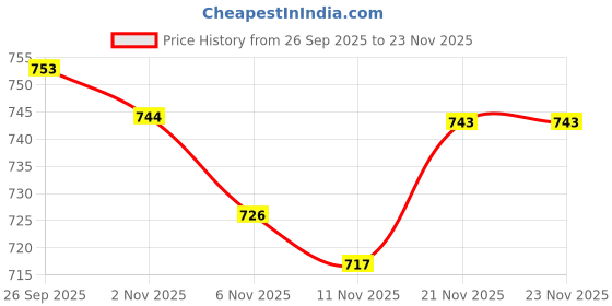 myntra.com Sangria Boys Bandhani Kurta Pyjama Set sangria Price History Graph from 26 Sep 2025 to 22 Nov 2025