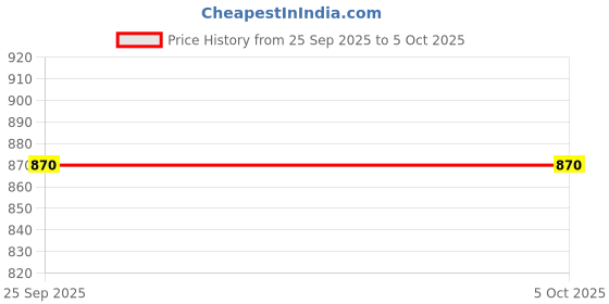 myntra.com Sangria Boys Bandhani Printed Regular Pure Cotton Kurta with Pyjamas sangria Price History Graph from 25 Sep 2025 to 4 Oct 2025