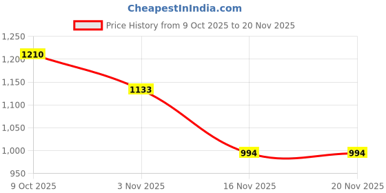 myntra.com Sangria Boys Bandhani Printed Regular Pure Cotton Kurta with Pyjamas sangria Price History Graph from 9 Oct 2025 to 19 Nov 2025