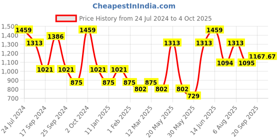 myntra.com Sangria Boys Bandhani Printed Sequined Band Collar Kurta sangria Price History Graph from 24 Jul 2024 to 4 Oct 2025
