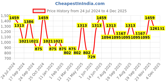 myntra.com Sangria Boys Bandhani Printed Sequined Band Collar Straight Kurta sangria Price History Graph from 24 Jul 2024 to 4 Dec 2025