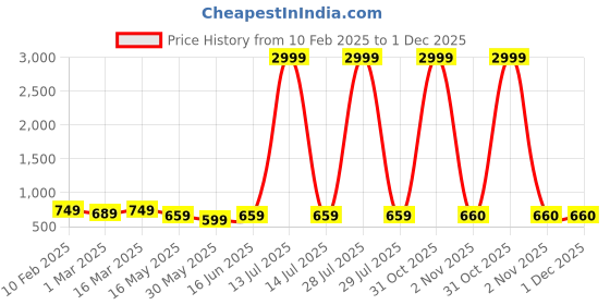 myntra.com Sangria Boys Brown Geometric Printed Mandarin Collar Straight Kurta sangria Price History Graph from 10 Feb 2025 to 1 Dec 2025