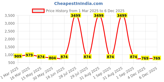 myntra.com Sangria Boys Brown Geometric Printed Pure Cotton Straight Kurta With Pyjamas sangria Price History Graph from 1 Mar 2025 to 4 Dec 2025