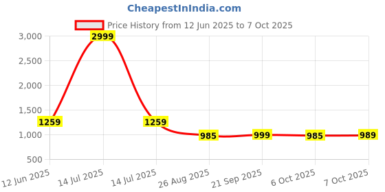 myntra.com Sangria Boys Chevron Printed Kurta with Trousers and Jacket sangria Price History Graph from 12 Jun 2025 to 4 Oct 2025
