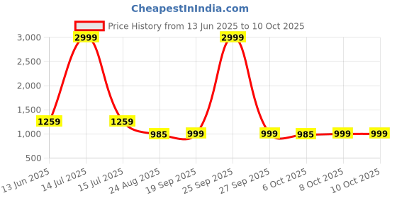 myntra.com Sangria Boys Chevron Sequined Embroidered Kurta & Trousers With Nehru Jacket sangria Price History Graph from 13 Jun 2025 to 8 Oct 2025