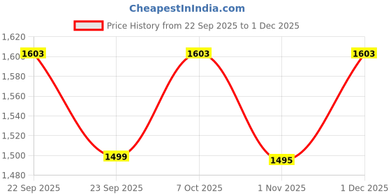 myntra.com sangria Boys Cotton Silk Geometric Embroidered Kurta Pyjama Set With Shrug sangria Price History Graph from 22 Sep 2025 to 30 Nov 2025