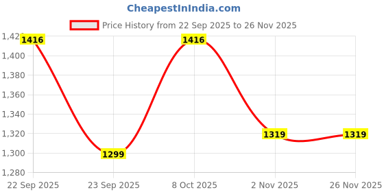 myntra.com sangria Boys Cotton Silk Geometric Embroidered Kurta Pyjama Set With Shrug sangria Price History Graph from 22 Sep 2025 to 25 Nov 2025