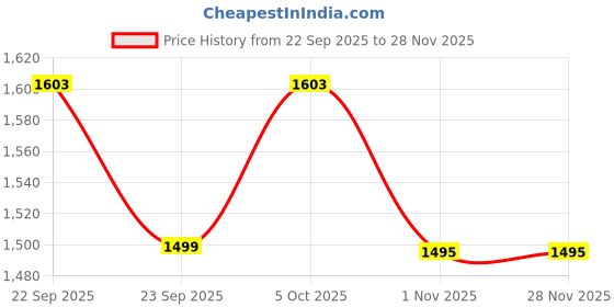myntra.com sangria Boys Cotton Silk Geometric Embroidered Kurta Pyjama Set With Shrug sangria Price History Graph from 22 Sep 2025 to 27 Nov 2025