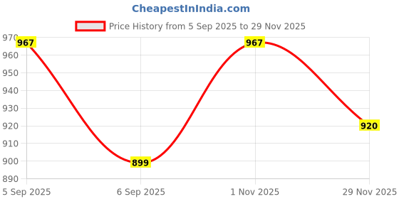 myntra.com Sangria Boys Deep Green Embellished Kurta sangria Price History Graph from 5 Sep 2025 to 29 Nov 2025