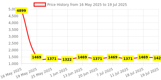 myntra.com Sangria Boys Dupion Silk Sequined Mandarin Collar Kurta With Pyjamas And Nehru Jacket sangria Price History Graph from 16 May 2025 to 11 Jul 2025