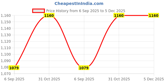 myntra.com Sangria Boys Embellished Kurta sangria Price History Graph from 6 Sep 2025 to 5 Dec 2025