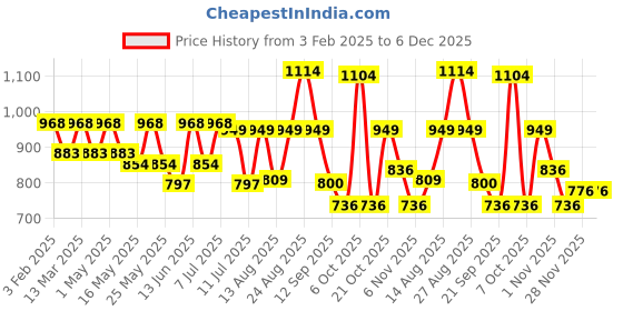 myntra.com Sangria Boys Embroidered Kurta & Pyjama sangria Price History Graph from 3 Feb 2025 to 6 Dec 2025