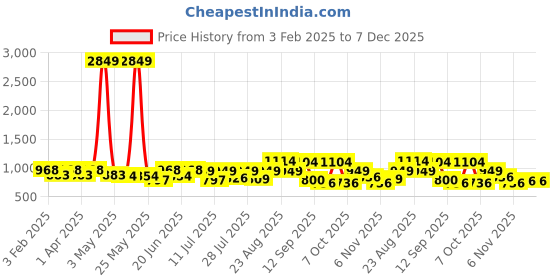 myntra.com Sangria Boys Embroidered Kurta & Pyjama Set sangria Price History Graph from 3 Feb 2025 to 7 Dec 2025