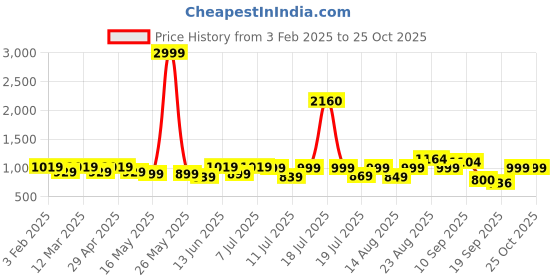 myntra.com Sangria Boys Embroidered Kurta & Pyjama Set sangria Price History Graph from 3 Feb 2025 to 24 Oct 2025